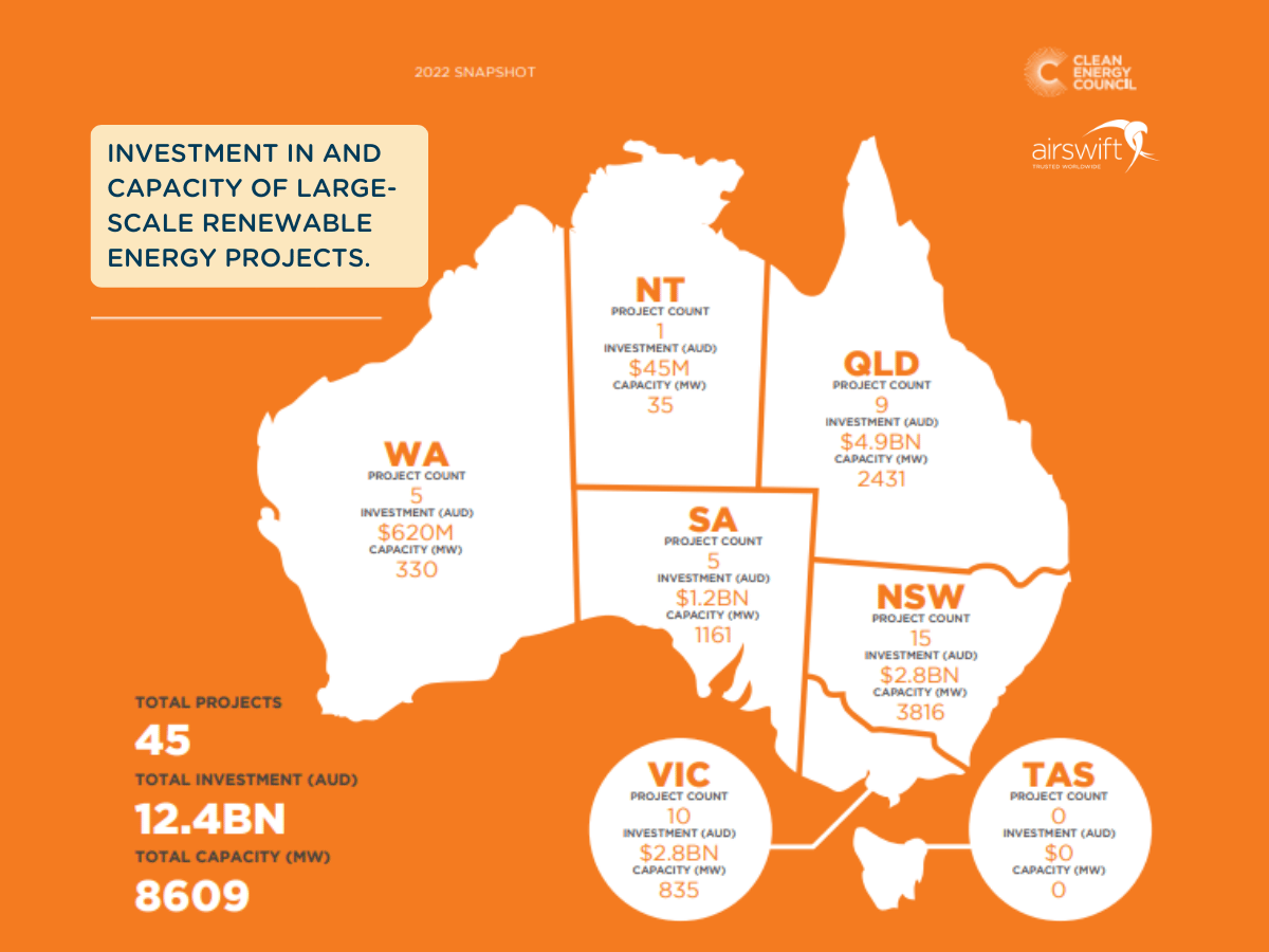 Investment in and capacity of large-scale renewable energy projects